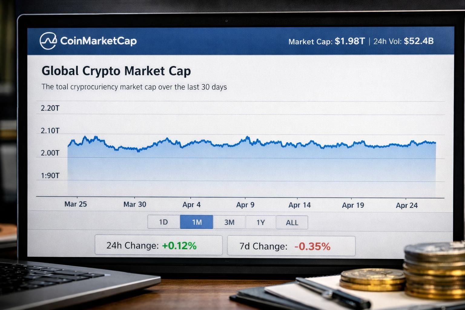 coinmarketcap verilerine göre kripto piyasasının toplam değeri son dönemde sınırlı bir değişim gösterdi ve piyasa hareketleri dikkatle izleniyor.